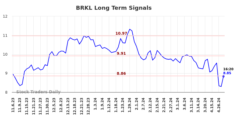 BRKL Long Term Analysis for May 8 2024