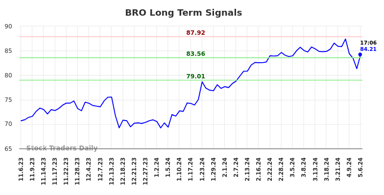 BRO Long Term Analysis for May 8 2024