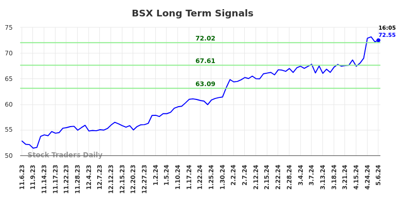 BSX Long Term Analysis for May 8 2024