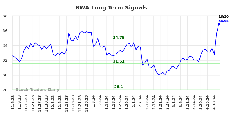 BWA Long Term Analysis for May 8 2024