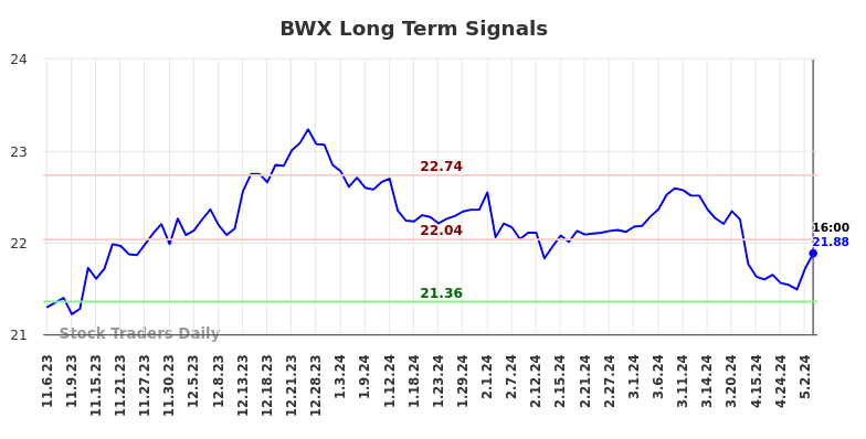 BWX Long Term Analysis for May 8 2024