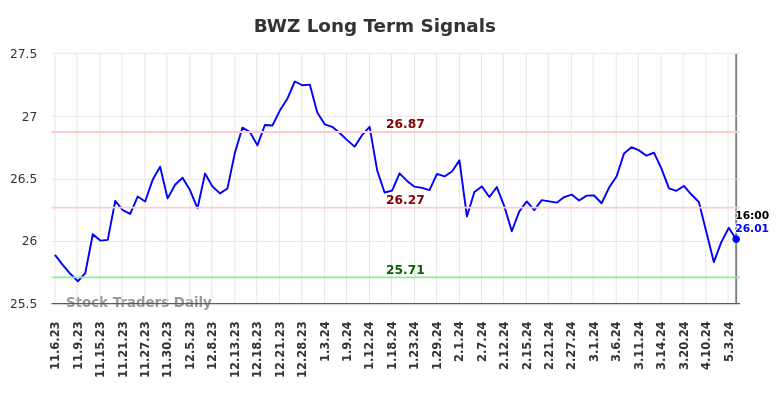 BWZ Long Term Analysis for May 8 2024
