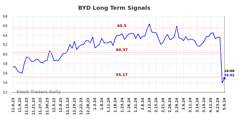 BYD Long Term Analysis for May 8 2024