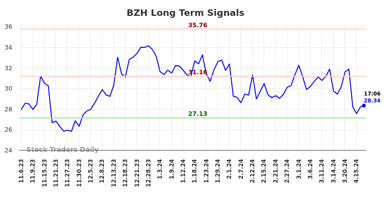 BZH Long Term Analysis for May 8 2024