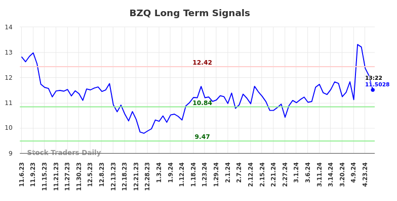 BZQ Long Term Analysis for May 8 2024