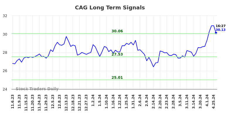 CAG Long Term Analysis for May 8 2024