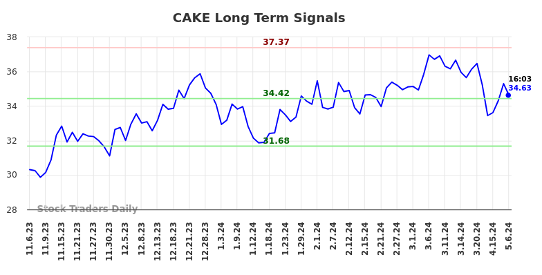 CAKE Long Term Analysis for May 8 2024