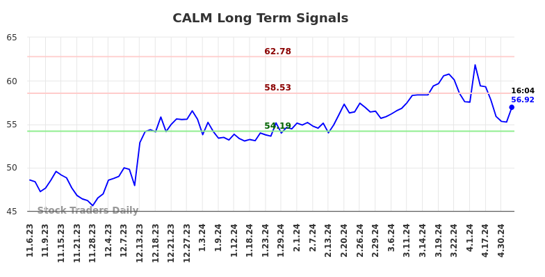CALM Long Term Analysis for May 8 2024