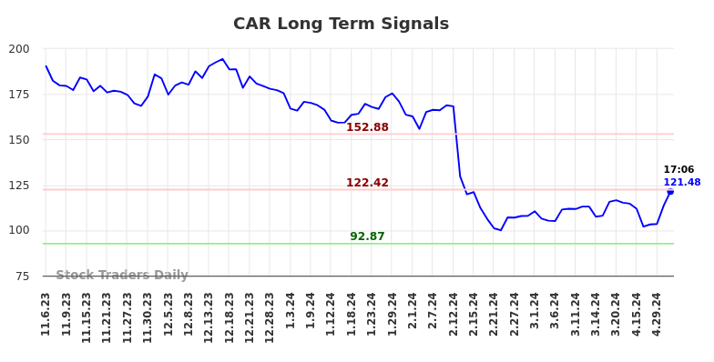 CAR Long Term Analysis for May 8 2024