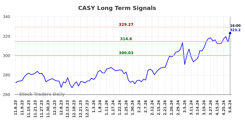 CASY Long Term Analysis for May 8 2024