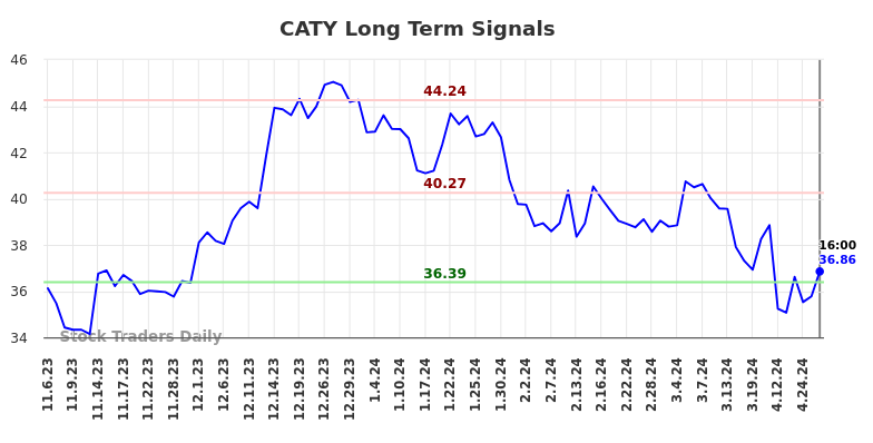CATY Long Term Analysis for May 8 2024