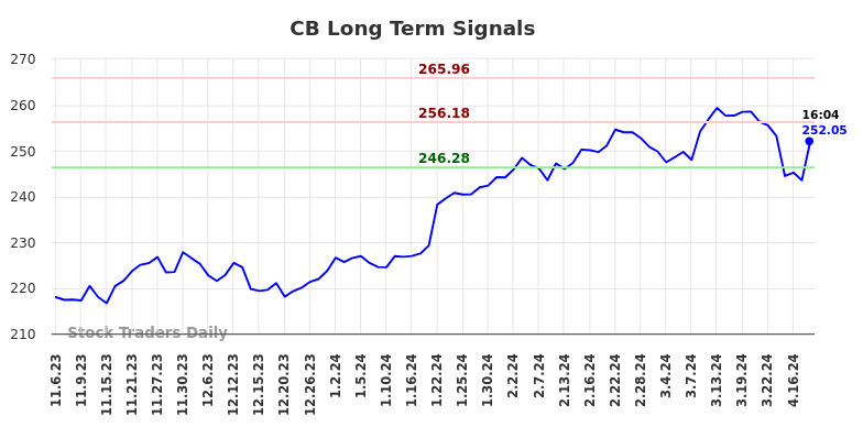 CB Long Term Analysis for May 8 2024