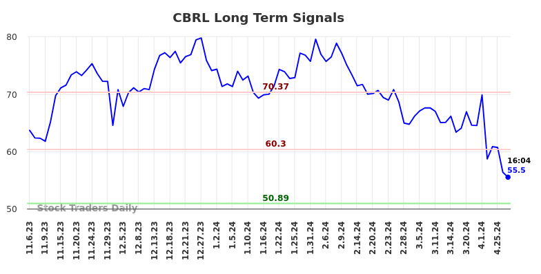 CBRL Long Term Analysis for May 8 2024