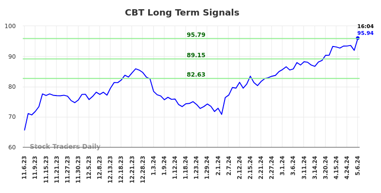 CBT Long Term Analysis for May 8 2024
