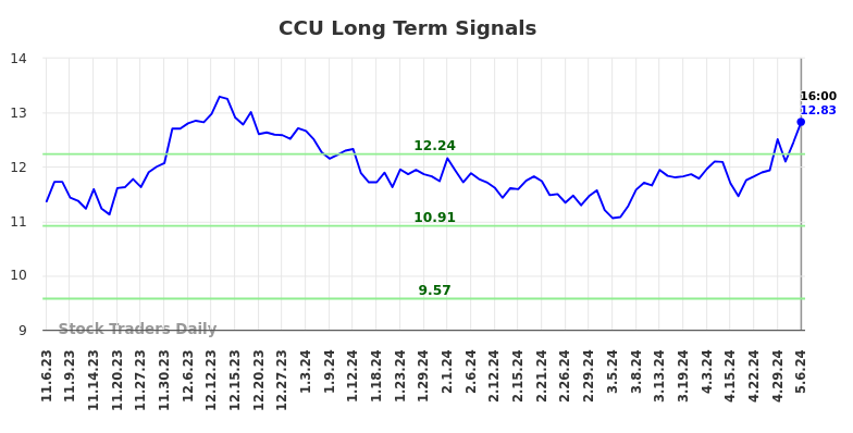 CCU Long Term Analysis for May 8 2024