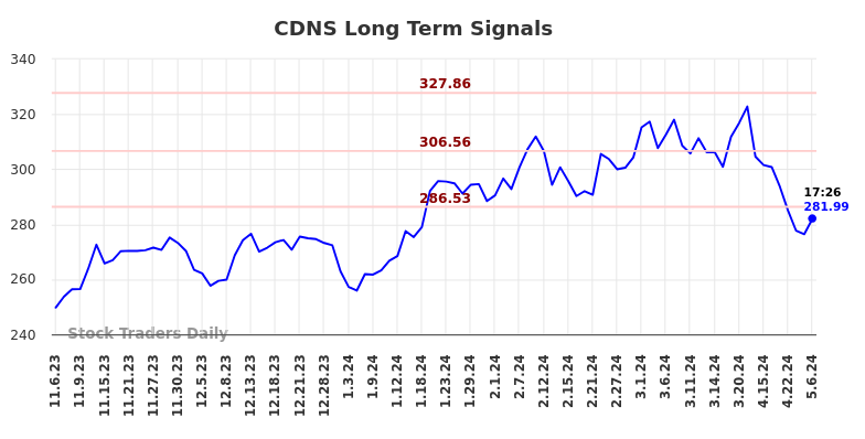 CDNS Long Term Analysis for May 8 2024