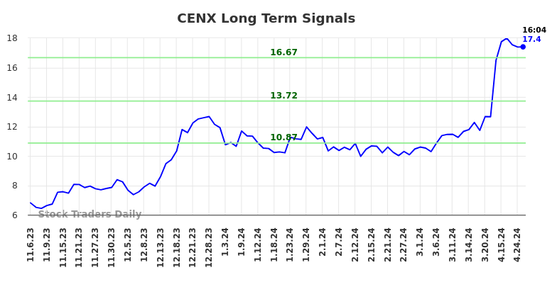 CENX Long Term Analysis for May 8 2024