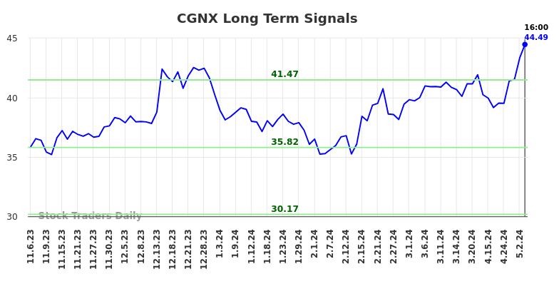 CGNX Long Term Analysis for May 8 2024