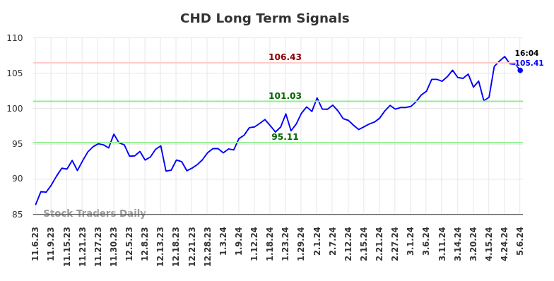 CHD Long Term Analysis for May 8 2024
