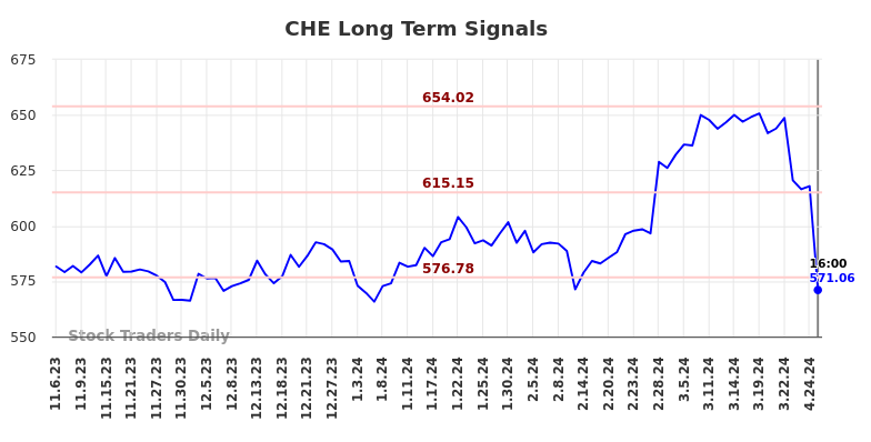 CHE Long Term Analysis for May 8 2024
