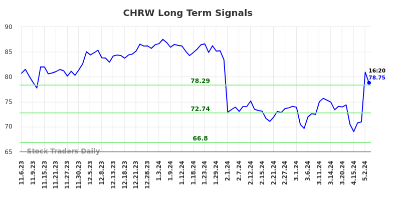 CHRW Long Term Analysis for May 8 2024