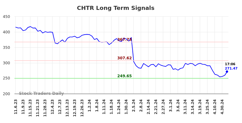 CHTR Long Term Analysis for May 8 2024