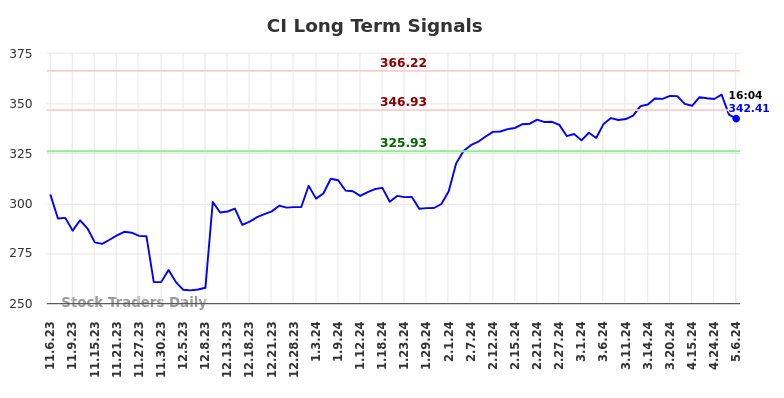 CI Long Term Analysis for May 8 2024