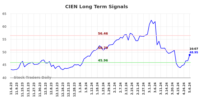 CIEN Long Term Analysis for May 8 2024