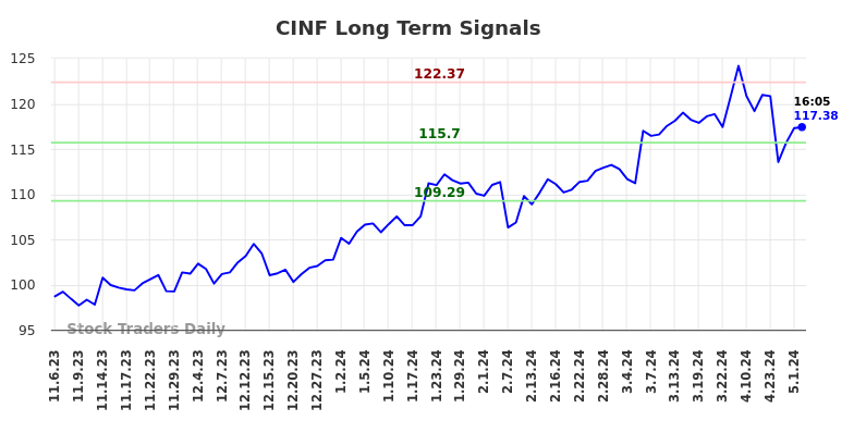 CINF Long Term Analysis for May 8 2024