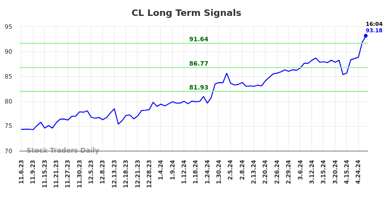 CL Long Term Analysis for May 8 2024