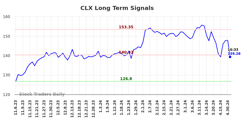 CLX Long Term Analysis for May 8 2024