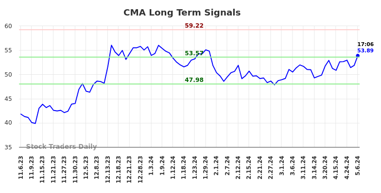 CMA Long Term Analysis for May 8 2024