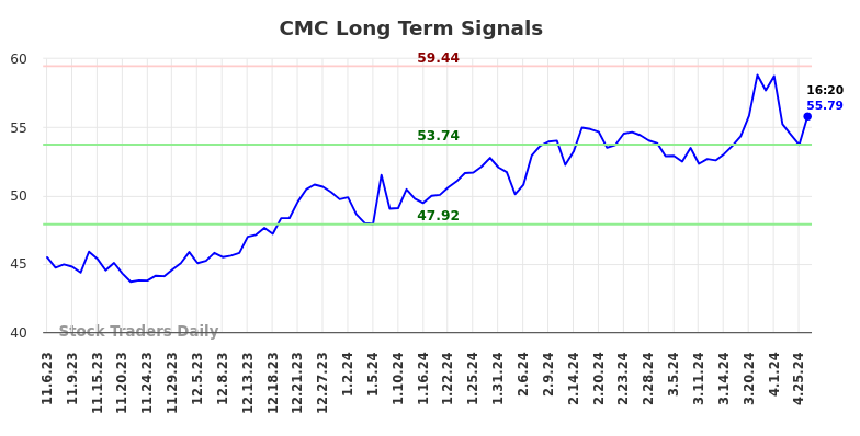 CMC Long Term Analysis for May 8 2024