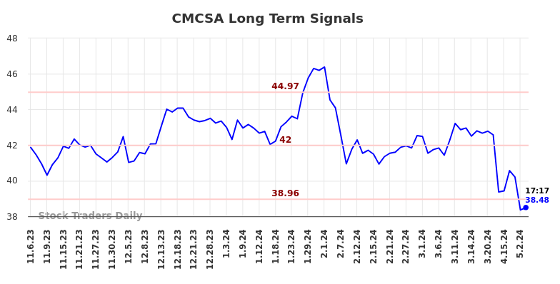 CMCSA Long Term Analysis for May 8 2024