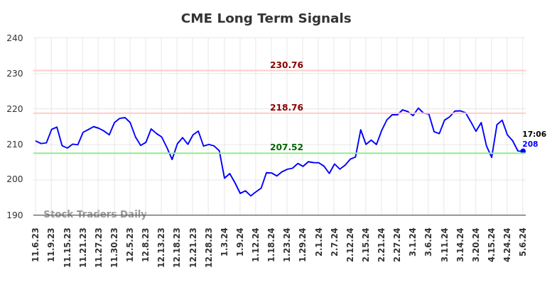 CME Long Term Analysis for May 8 2024
