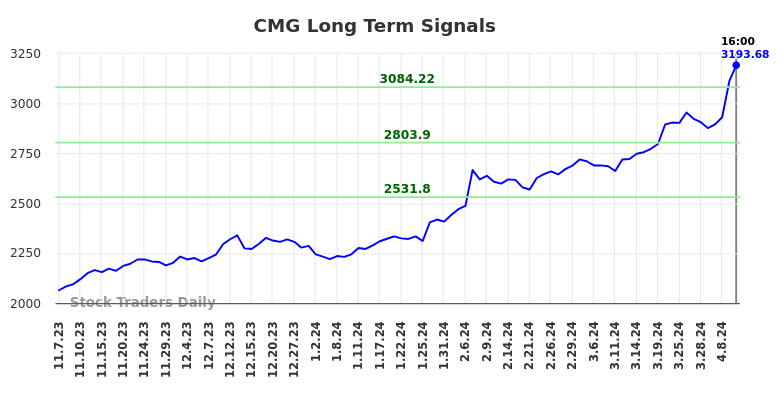 CMG Long Term Analysis for May 8 2024