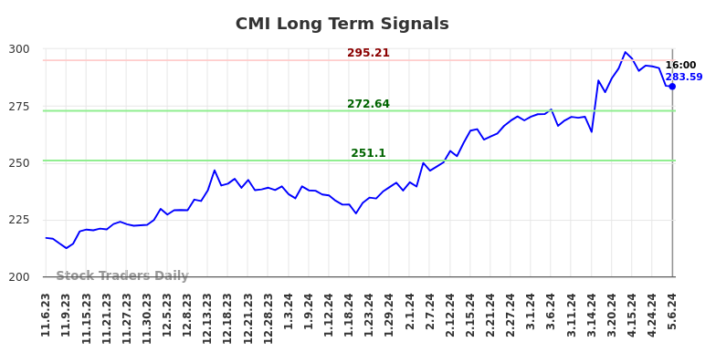 CMI Long Term Analysis for May 8 2024