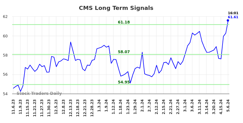CMS Long Term Analysis for May 8 2024