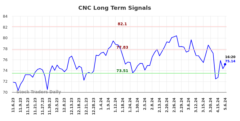 CNC Long Term Analysis for May 8 2024