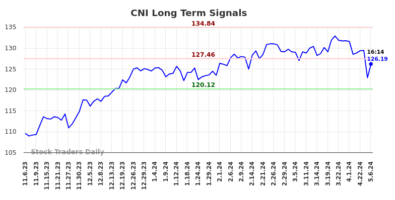 CNI Long Term Analysis for May 8 2024