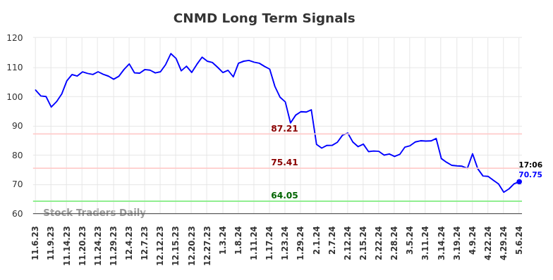 CNMD Long Term Analysis for May 8 2024