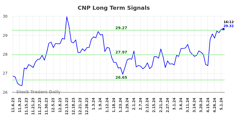 CNP Long Term Analysis for May 8 2024