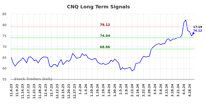 CNQ Long Term Analysis for May 8 2024