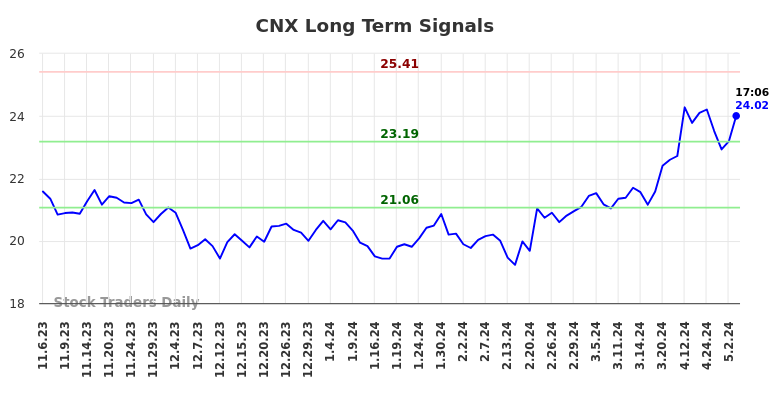 CNX Long Term Analysis for May 8 2024
