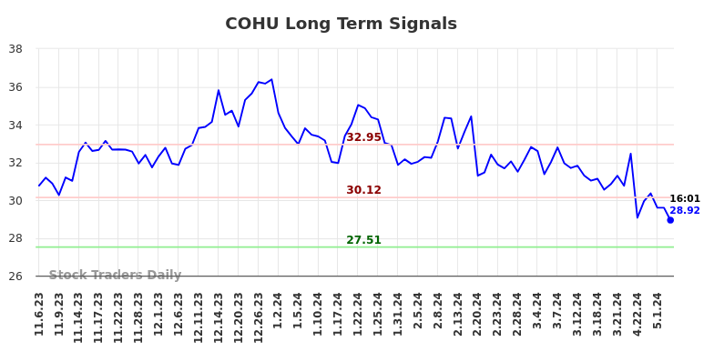 COHU Long Term Analysis for May 8 2024