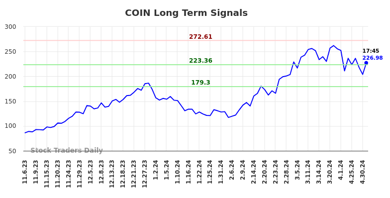 COIN Long Term Analysis for May 8 2024
