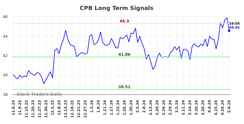 CPB Long Term Analysis for May 8 2024