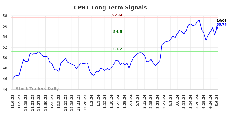 CPRT Long Term Analysis for May 8 2024
