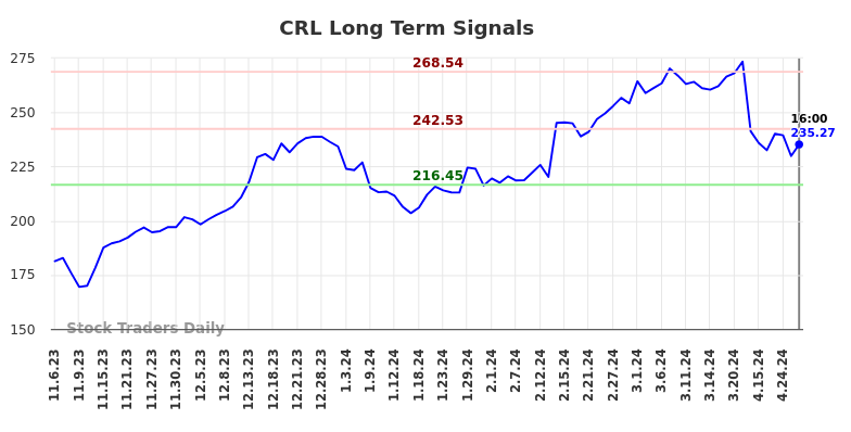 CRL Long Term Analysis for May 8 2024