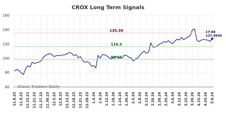 CROX Long Term Analysis for May 8 2024